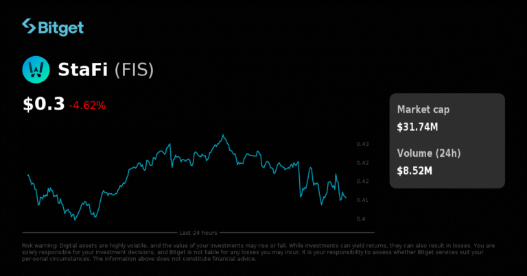 FISUSDT hiện đã mở giao dịch futures và bot giao dịch trên  Bitget
