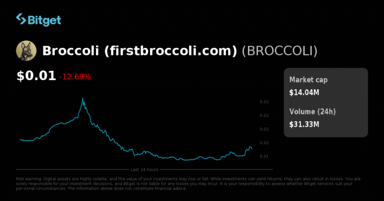 Bitget sẽ điều chỉnh tỷ lệ funding tối thiểu và tối đa cho futures vĩnh cửu BROCCOLIF3BUSDT