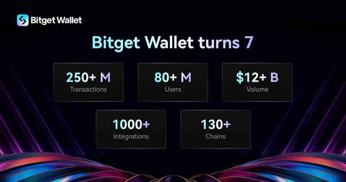 Bitget Wallet kỷ niệm 7 năm: Hành trình phát triển cùng cộng đồng toàn cầu