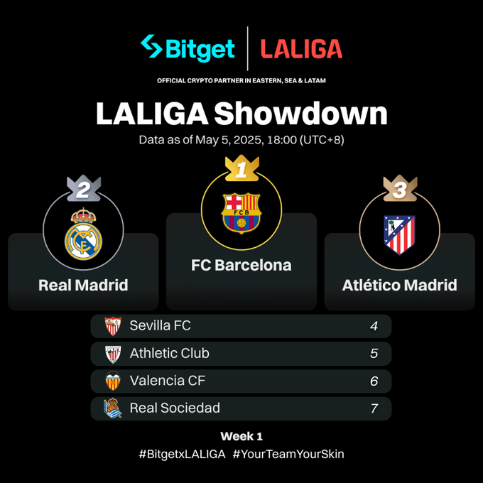Bitget x LaLiga: Cuộc đua bảng xếp hạng rực lửa – TOP 3 đội mạnh nhất tuần qua đã lộ diện!