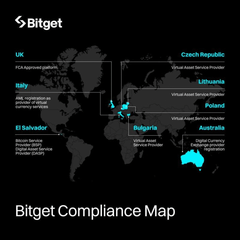Bitget và Hành Trình Chứng Minh Năng Lực Tuân Thủ Toàn Cầu