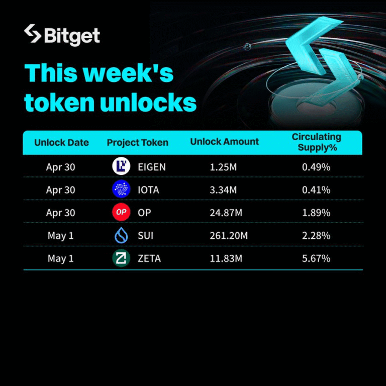 Bitget Cập Nhật Những Đợt Unlock Token Đáng Chú Ý