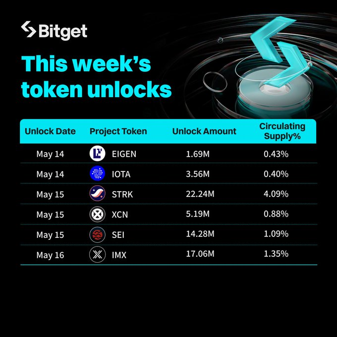 Theo dõi các đợt Token Unlock lớn trong tuần – Cơ hội chiến lược cho nhà đầu tư crypto