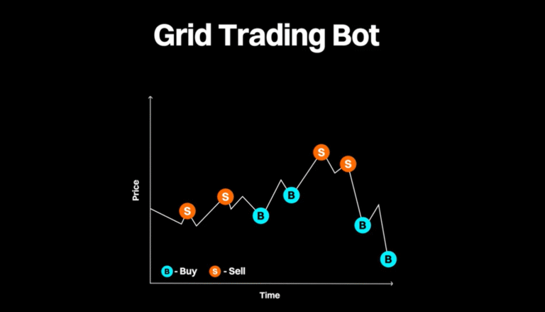 Tối Ưu Hóa Lợi Nhuận Với Grid Trading Trên Bitget: Kết Hợp Xu Hướng Và Biến Động Thị Trường