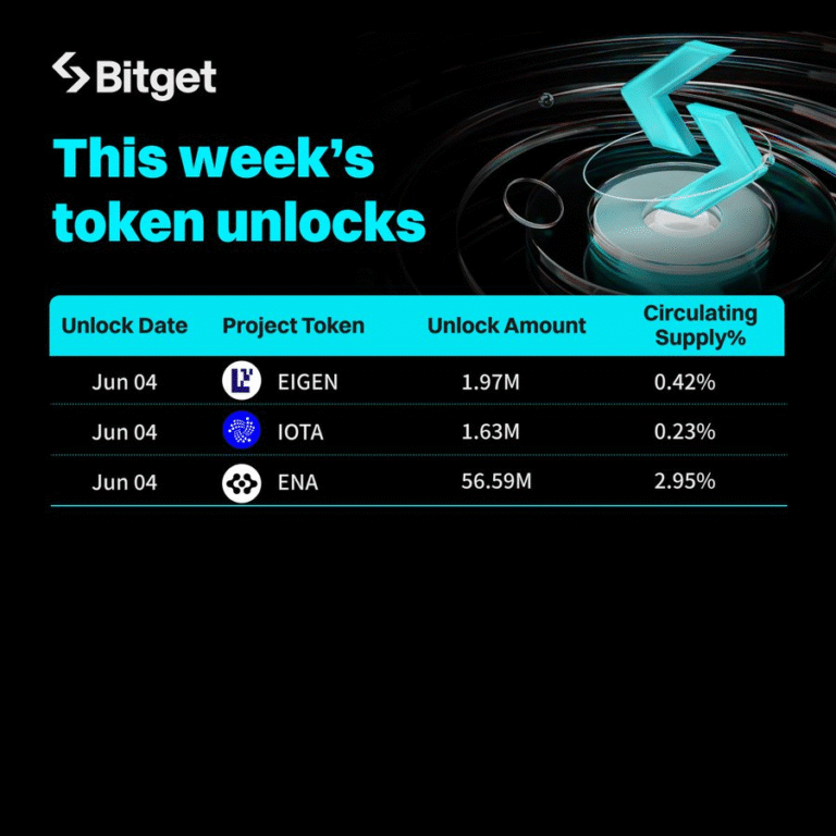 Cảnh Báo Nhà Đầu Tư: Các Đợt Unlock Token Đáng Chú Ý Trong Tuần Này