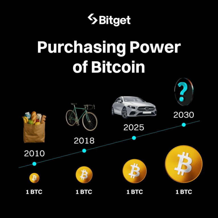 [Dự đoán 2030] Với 1 BTC, bạn sẽ mua được gì?